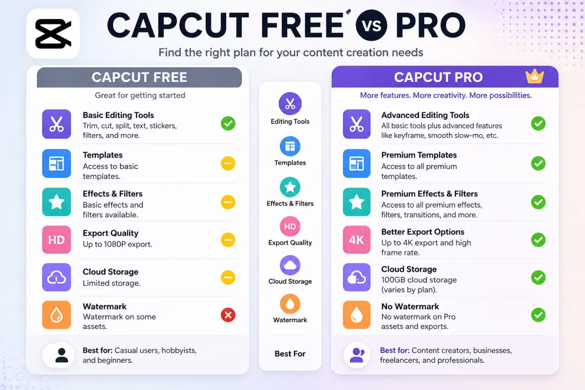 Comparison infographic showing CapCut Free vs CapCut Pro features for video creators