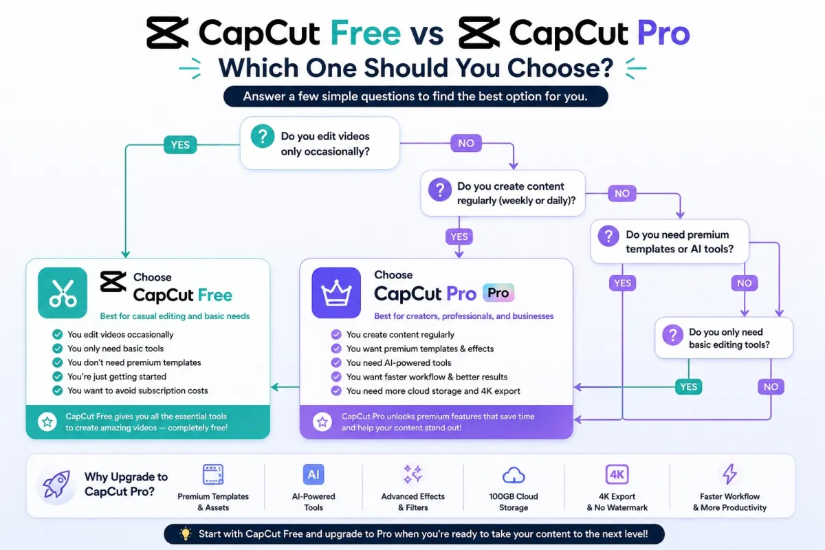 CapCut Free vs CapCut Pro decision guide flowchart showing which version to choose based on editing needs, premium templates, AI tools, cloud storage, and 4K export