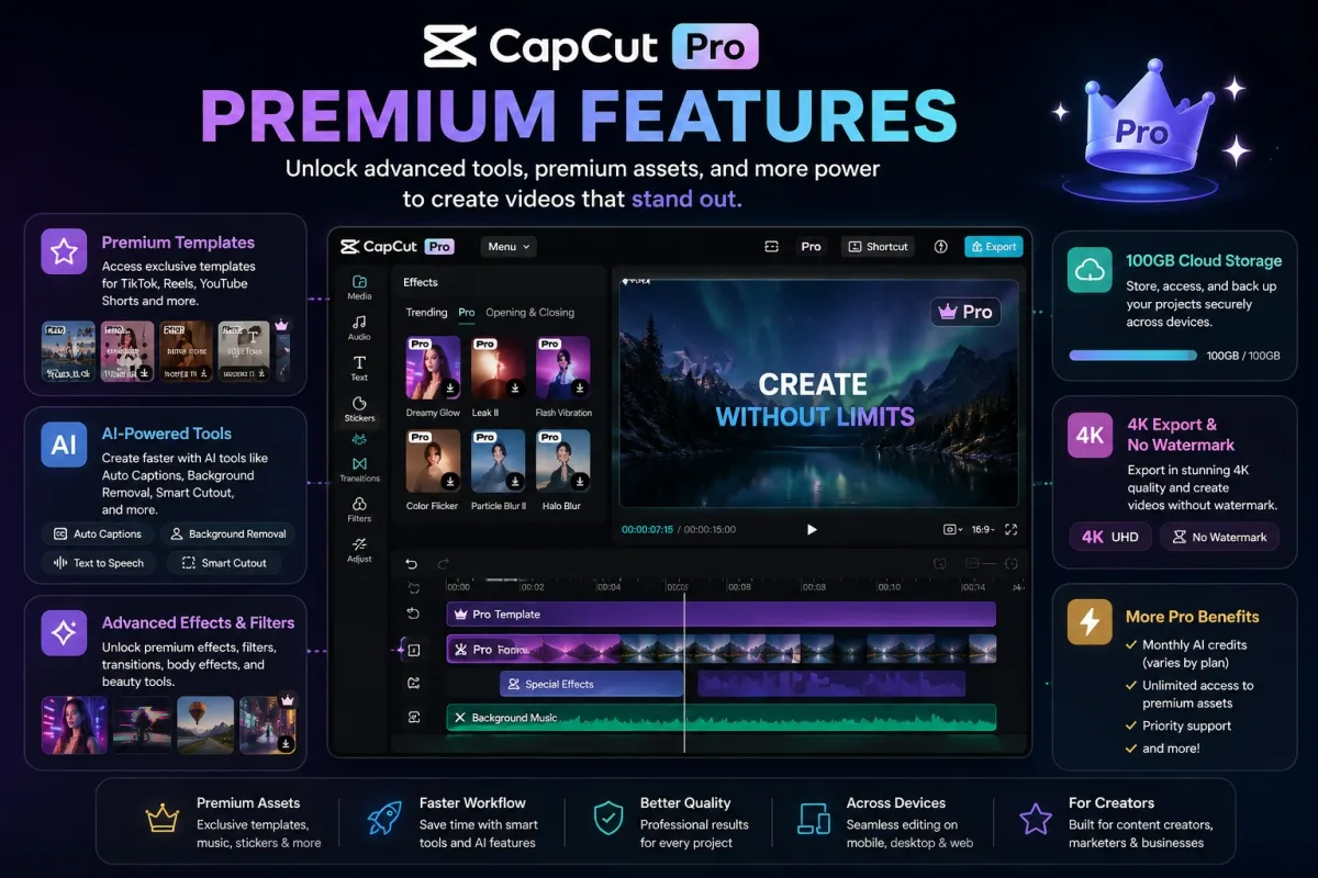 CapCut Pro premium features overview showing premium templates, AI tools, advanced effects, 4K export, no watermark, and cloud storage
