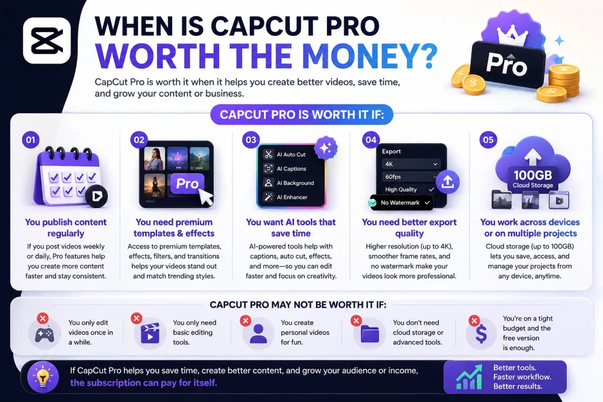 Infographic explaining when CapCut Pro is worth the money for creators, businesses, and video editors